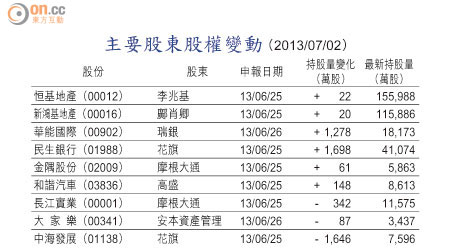 主要股東股權變動