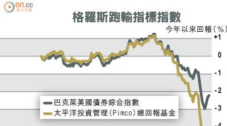 格羅斯跑輸指標指數