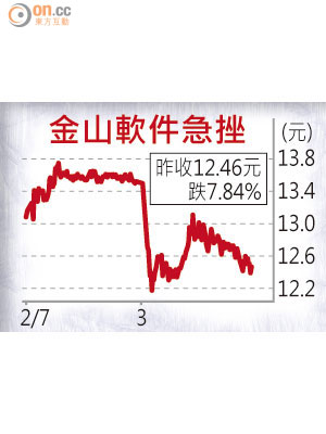 金山軟件急挫