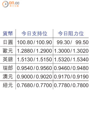 貨幣今日支持位及阻力位