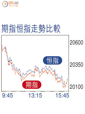 期指恒指走勢比較