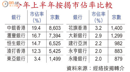 今年上半年按揭市佔率比較