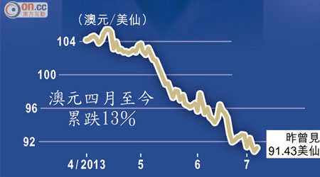 澳元四月至今累跌13％