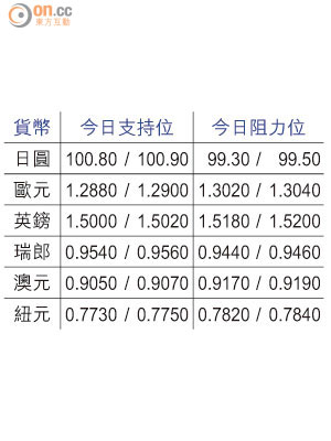 貨幣今日支持位及阻力位