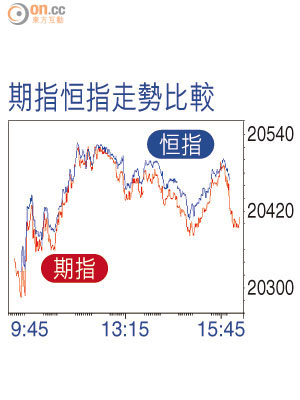 期指恒指走勢比較