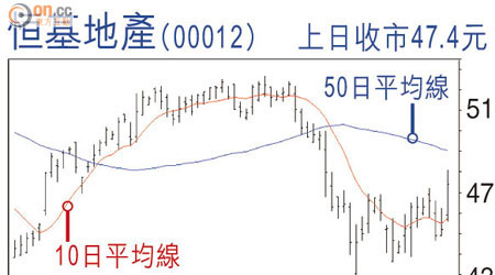 恆基地產(00012)上日收巿47.4元