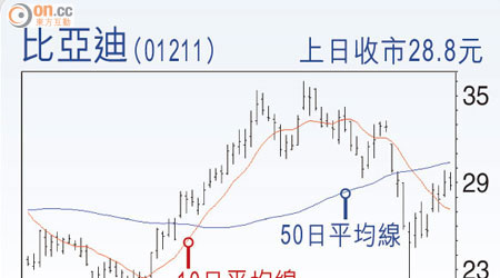 比亞迪(01211)上日收巿28.8元