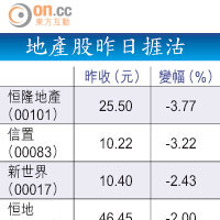 地產股昨日捱沽