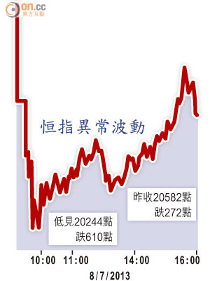 恒指異常波動