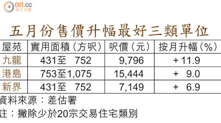 五月份售價升幅最好三類單位