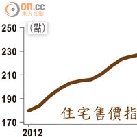 住宅售價指數走勢