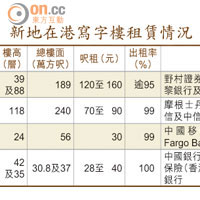 新地在港寫字樓租賃情況