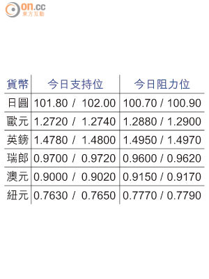 貨幣今日支持位及阻力位