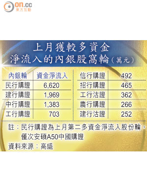 上月獲較多資金淨流入的內銀股窩輪（萬元）