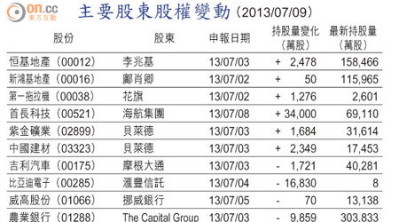 主要股東股權變動 （2013/07/09）