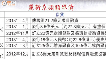 麗新系頻頻舉債