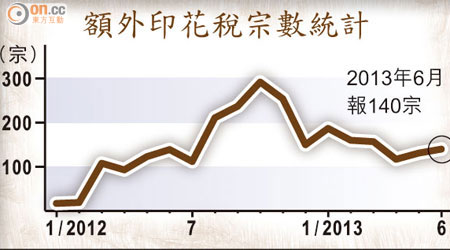 額外印花稅宗數統計