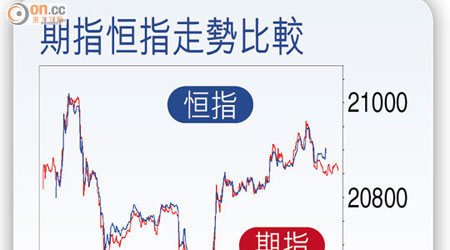 期指恆指走勢比較