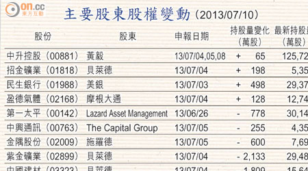 主要股東股權變動 （2013/07/10）