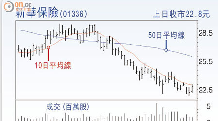 新華保險(01336)上日收巿22.8元