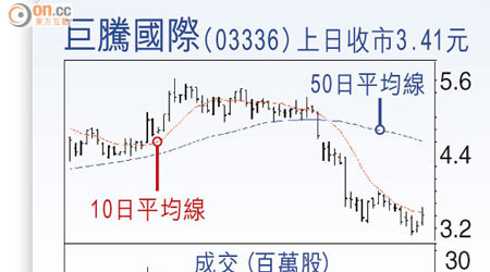 巨騰國際(03336)