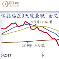 恒指逼250天線兼現「金叉」