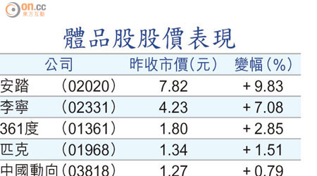 體品股股價表現