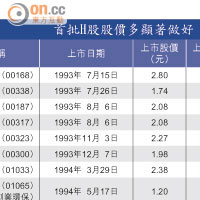 首批H股股價多顯著做好