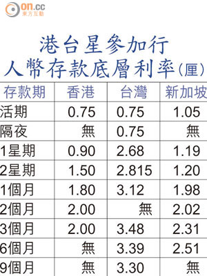 港台星參加行人幣存款底層利率（厘）