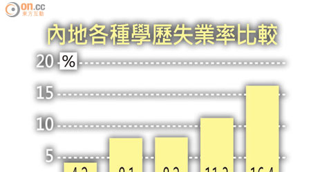 內地各種學歷失業率比較