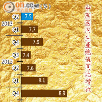 中國國內生產總值同比增長