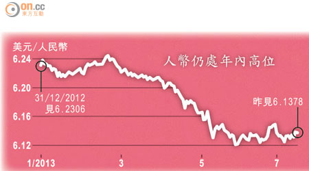 人幣仍處年內高位