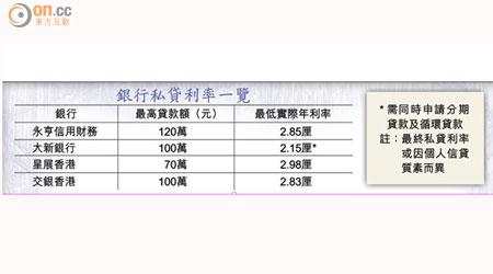 銀行私貸利率一覽