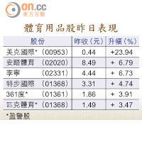 體育用品股昨日表現