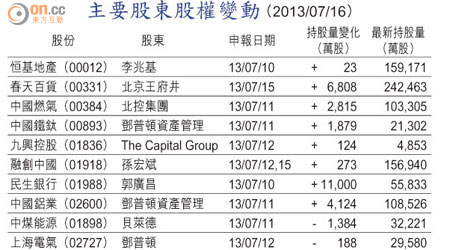 主要股東股權變動 （2013/07/16）