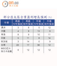 部分亞太區企業盈利增長預測（%）