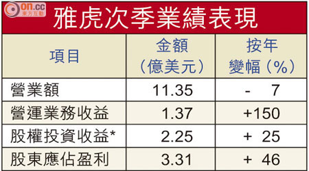 雅虎次季業績表現