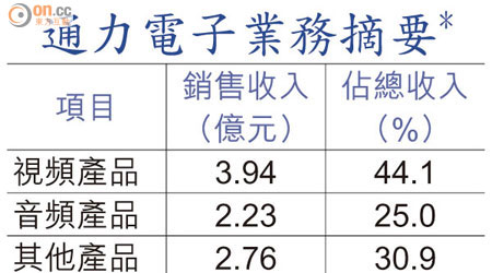 通力電子業務摘要*