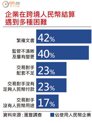 企業在跨境人民幣結算遇到多種困難