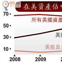 在美資產佔中國外儲比例（％）