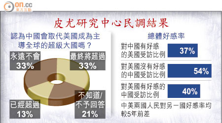 皮尤研究中心民調結果