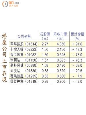 港產公司上市表現