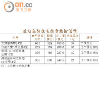 近期無契住宅拍賣熱搶個案