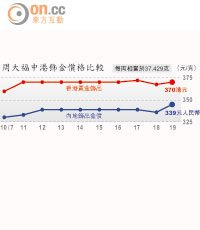 周大福中港飾金價格比較