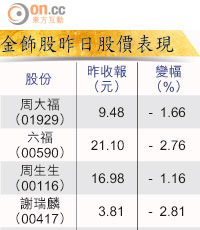 金飾股昨日股價表現