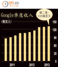 Google季度收入