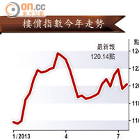 樓價指數今年走勢