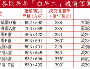 狂熱居屋劈價達13％