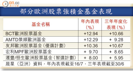 部分歐洲股票強積金基金表現