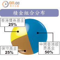 積金組合分布